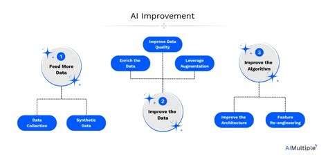 AI improvements