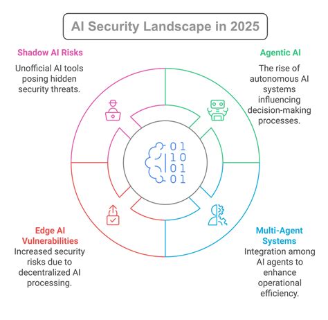 AI is elevating the threat landscape