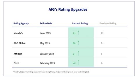 Financial Strength and Credit Ratings