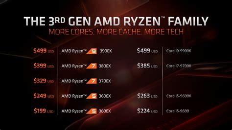 AMD Ryzen 3rd Generation release date