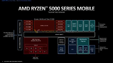 AMD Ryzen 5000 Mobile Processor