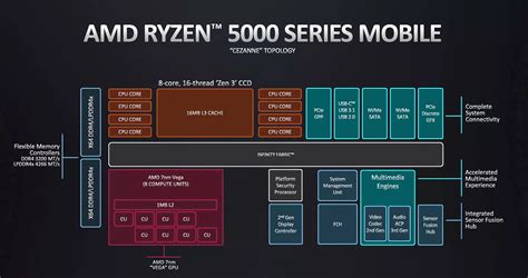 AMD