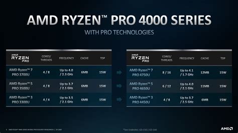 AMD Ryzen Pro 4000 power efficiency