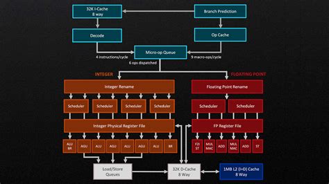AMD Zen 4 CPU specifications