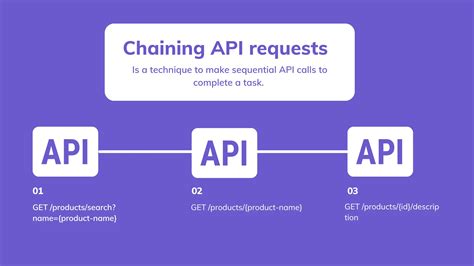 API requests