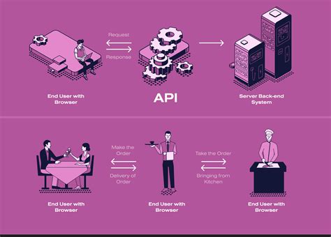 APIs are different