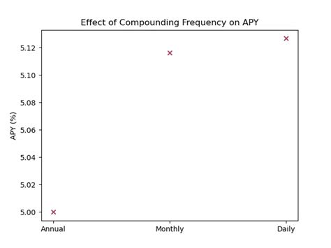 Compounding Effect