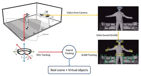 AR and MR Tracking Technologies