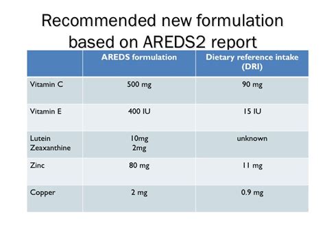 AREDS 2 Formulation: The Gold Standard