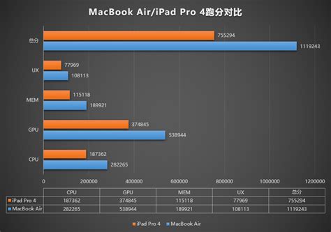ARM-based MacBook performance