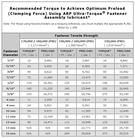 ARP 12pt head stud torque specs - CorvetteForum - Chevrolet 