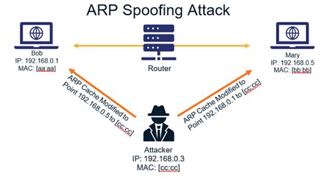 ARP Spoofing MITM Attacks