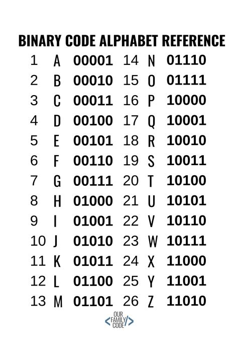 ASCII INCITS Letters in Binary