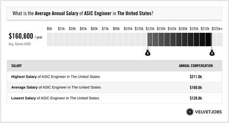 ASIC Engineer Salary