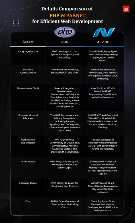 ASP and PHP Web Hosting Comparison