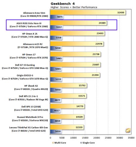 ASUS ROG Strix Hero III Processor (CPU) Performance Review