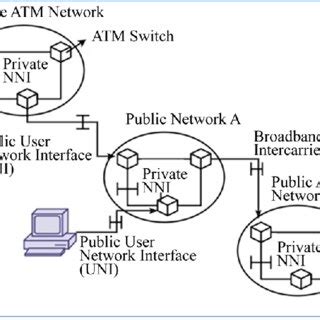 ATM Network Access