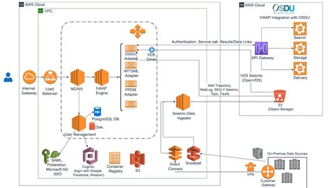 AWS Cloud Networking Solutions