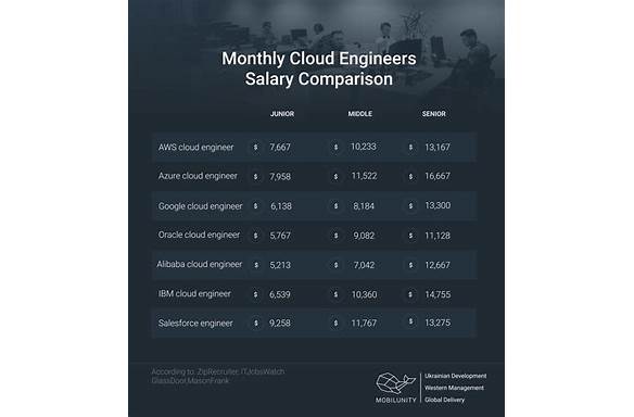 AWS Data Engineer Salary