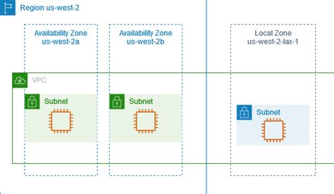 AWS Local Zones
