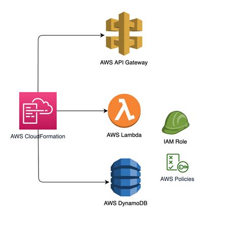 AWS Serverless