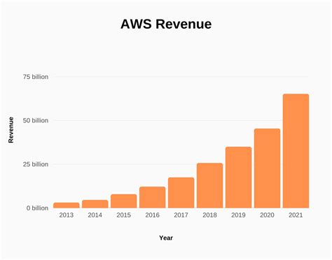 AWS growth