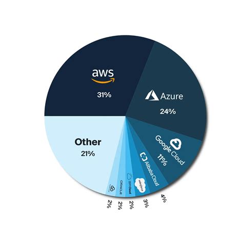 AWS has trained 31 million on cloud computing
