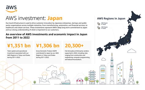 AWS invests heavily in Japan