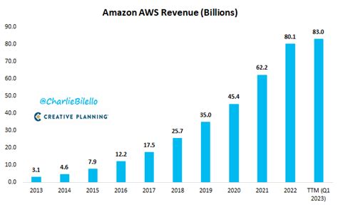 AWS pushes Amazon revenue