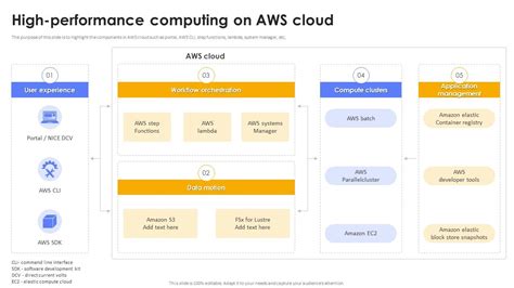 AWS rolls out access to high-performance computing