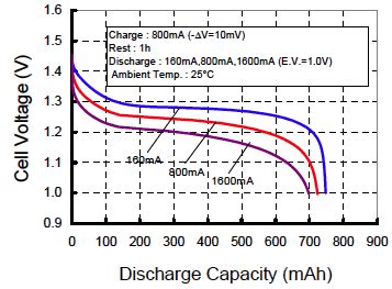 Aaa Battery Voltage Chart