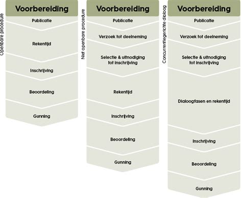 Aanbestedingsprocedure Concurrentiegerichte Dialoog