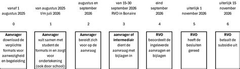 Aanvraagprocedure