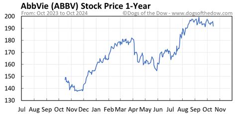 Abbv Stock Chart