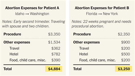 Abortion Costs in California