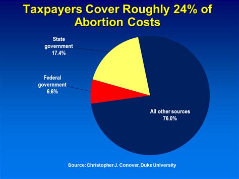 Abortion Costs