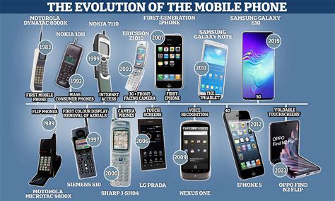 About Mobile Cell Phones