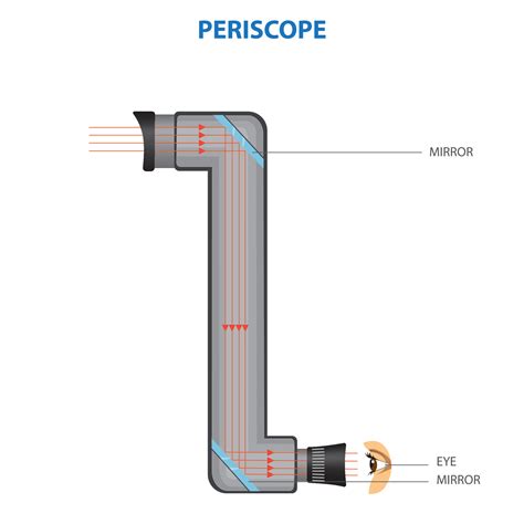 About Periscope
