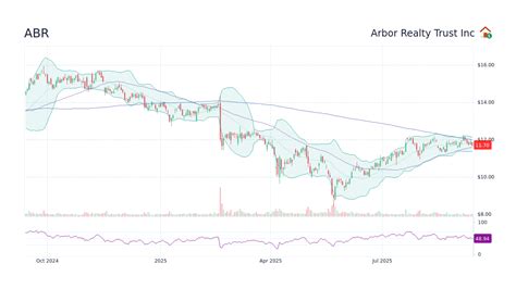 Abr Stock Forecast