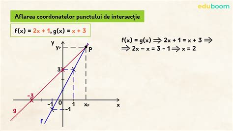 Abscisa Punctului De Intersectie