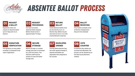 Understanding Absentee Ballot in AP Gov: Definition & Importance