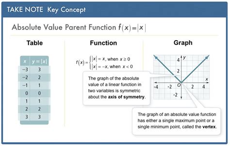 Absolute Value Function