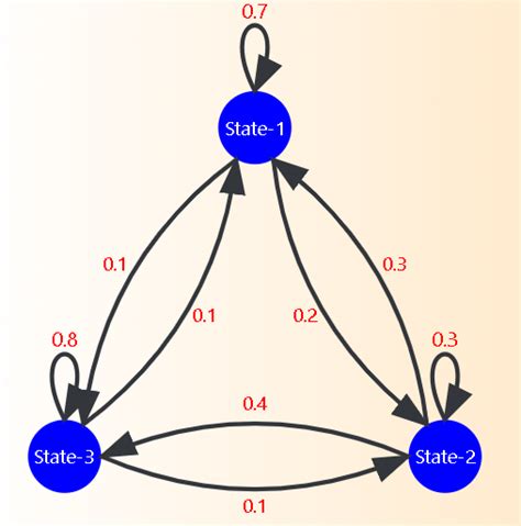 Efficiently Calculate Absorbing Markov Chains with Our Advanced Calculator