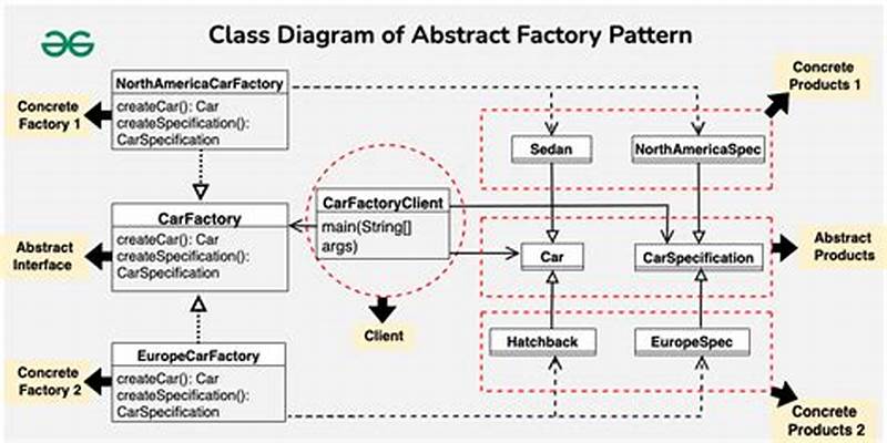 Abstract Factory Pattern Java