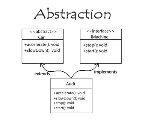 The Art of Programming: Unlocking the Power of Abstraction in Computer Science