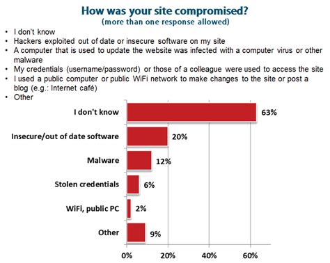 Abusing compromised websites