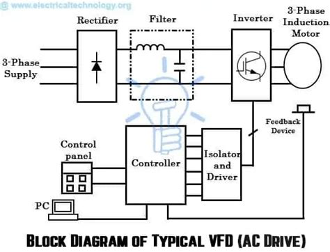 Ac Drive Block Diagram