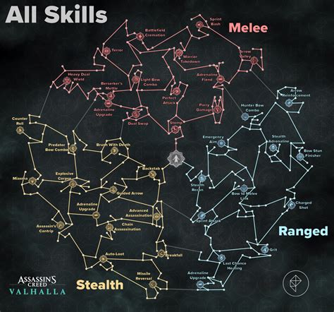 Ac Valhalla Skill Tree Tips