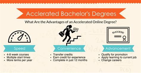 Accelerated Bachelor's Degree Programs