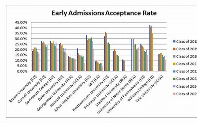 Acceptance Rate Trends